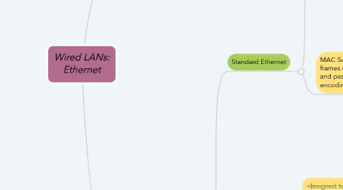 Mind Map: Wired LANs: Ethernet