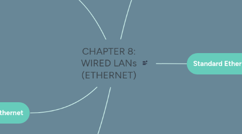 Mind Map: CHAPTER 8: WIRED LANs (ETHERNET)