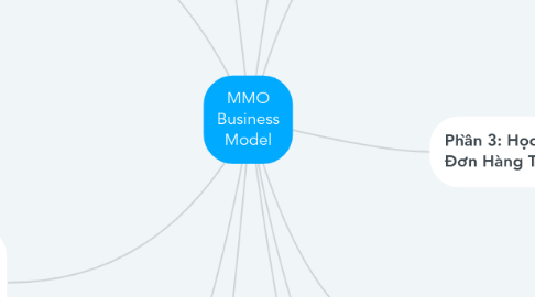 Mind Map: MMO Business Model