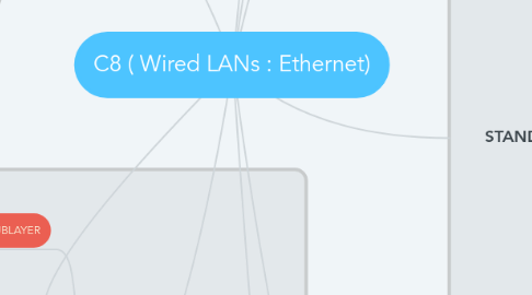 Mind Map: C8 ( Wired LANs : Ethernet)