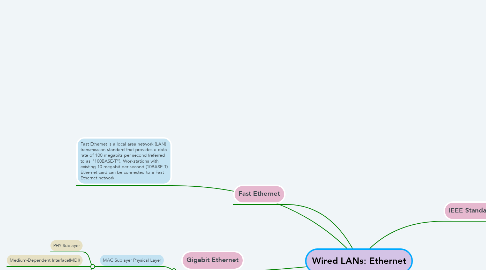 Mind Map: Wired LANs: Ethernet