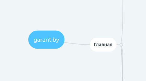 Mind Map: garant.by