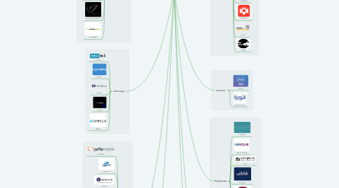 Mind Map: Startups