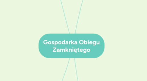 Mind Map: Gospodarka Obiegu Zamkniętego