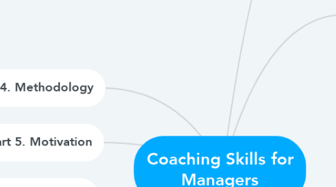 Mind Map: Coaching Skills for Managers