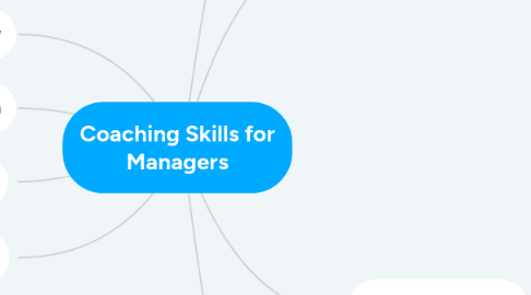 Mind Map: Coaching Skills for Managers