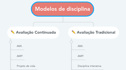 Mind Map: Modelos de disciplina