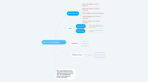 Mind Map: Redes de Computadores