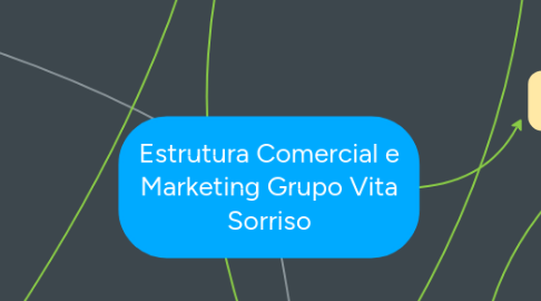 Mind Map: Estrutura Comercial e Marketing Grupo Vita Sorriso