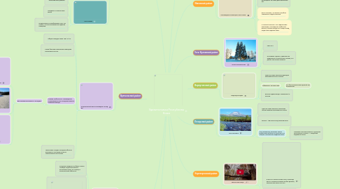 Mind Map: Удивительная Республика Коми