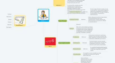 Mind Map: Evaluación por Competencias