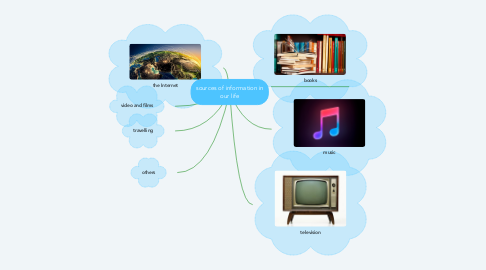 Mind Map: sources of information in our life
