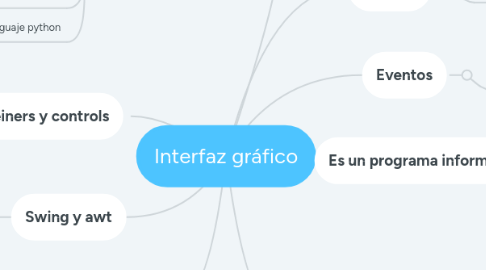 Mind Map: Interfaz gráfico