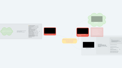 Mind Map: RIESGOS DEL USO EXCESIVO DE LAS NUEVAS TECNOLOGIAS