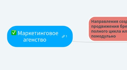 Mind Map: Маркетинговое агенство