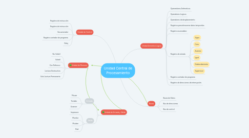 Mind Map: Unidad Central de Procesamiento