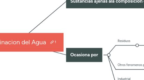 Mind Map: Contaminacion del Agua