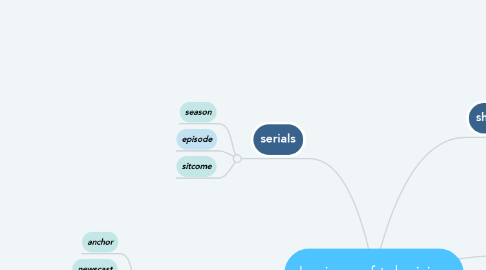 Mind Map: Lexicon of television