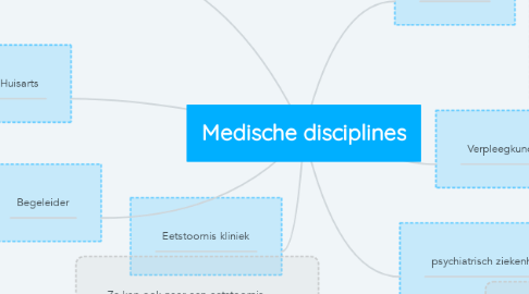 Mind Map: Medische disciplines