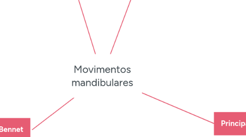 Mind Map: Movimentos mandibulares