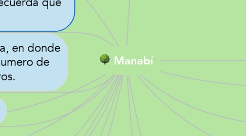 Mind Map: Manabí