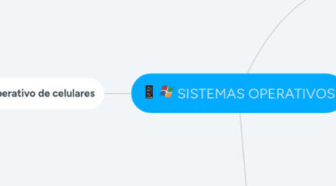 Mind Map: SISTEMAS OPERATIVOS