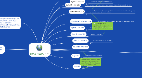 Mind Map: EDAD MEDIA