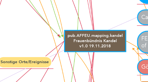 Mind Map: pub.AFFEU.mapping.kandel Frauenbündnis Kandel v1.0 19.11.2018