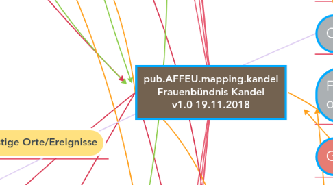 Mind Map: pub.AFFEU.mapping.kandel Frauenbündnis Kandel v1.0 19.11.2018