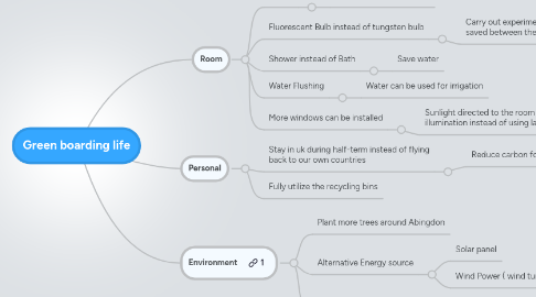 Mind Map: Green boarding life