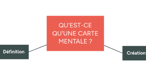 Mind Map: QU'EST-CE QU'UNE CARTE MENTALE ?