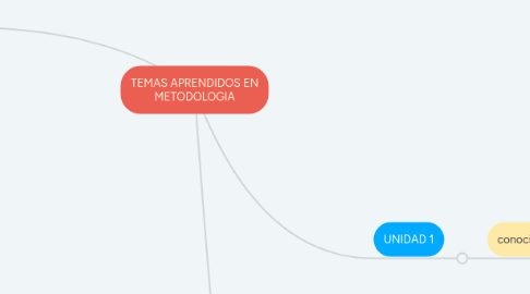 Mind Map: TEMAS APRENDIDOS EN METODOLOGIA