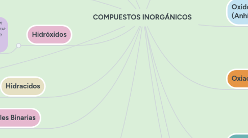 Mind Map: COMPUESTOS INORGÁNICOS