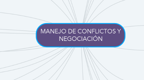 Mind Map: MANEJO DE CONFLICTOS Y NEGOCIACIÓN