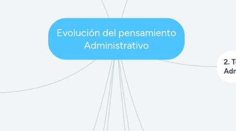 Mind Map: Evolución del pensamiento Administrativo