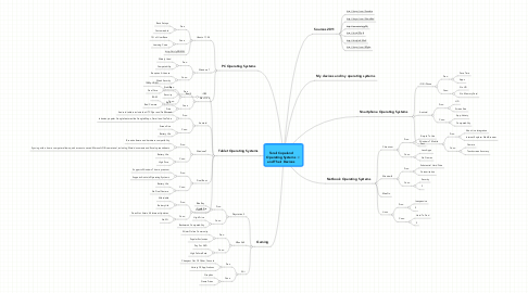 Mind Map: Tarail Copeland Operating Systems and Their Devices