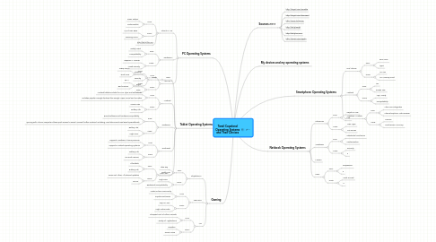 Mind Map: Tarail Copeland Operating Systems and Their Devices