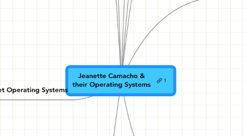 Mind Map: Jeanette Camacho & their Operating Systems