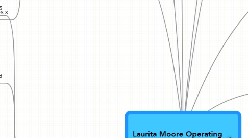 Mind Map: Laurita Moore Operating Systems