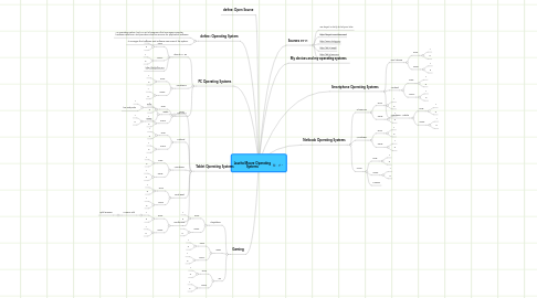 Mind Map: Laurita Moore Operating Systems