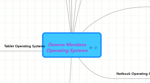 Mind Map: Deanna Mendoza Operating Systems