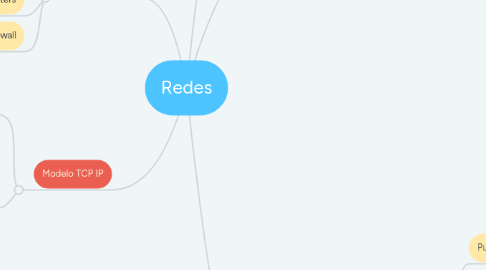 Mind Map: Redes