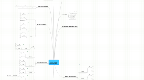 Mind Map: Melissa Nungaray Operating Systems