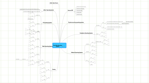 Mind Map: Paula Silva Operating Systems