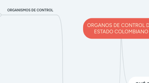 Mind Map: ORGANOS DE CONTROL DEL ESTADO COLOMBIANO