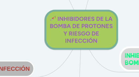 Mind Map: INHIBIDORES DE LA BOMBA DE PROTONES Y RIESGO DE INFECCIÓN