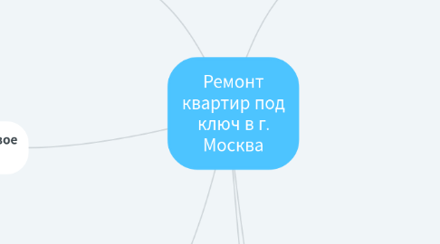 Mind Map: Ремонт квартир под ключ в г. Москва