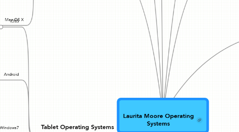 Mind Map: Laurita Moore Operating Systems