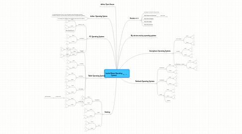 Mind Map: Laurita Moore Operating Systems