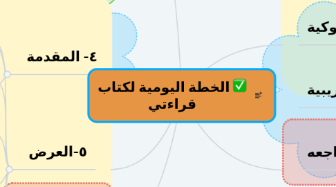 Mind Map: الخطة اليومية لكتاب قراءتي